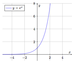 Fonction exponentielle