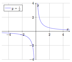 Fonction inverse