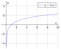 Fonction logarithme
