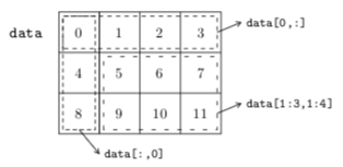 Slicing d'un ndarray à deux dimensions