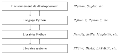 Couches logicielles d'exécution