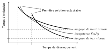 Comparaison programmation bas et haut niveau