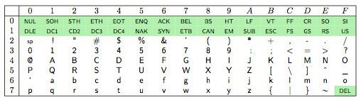 Table de caractères ASCII
