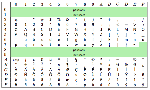 Table de caractères ISO 8859-1