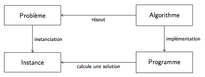 Algorithme et problème