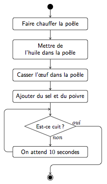 Organigramme cuisine