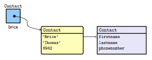 Variable d'instance