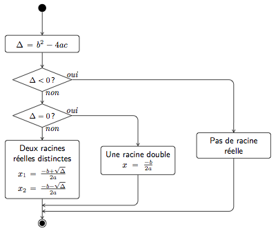 Organigramme rechercher racines trinôme