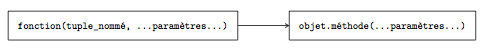 Tuple vs Objet