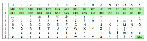 Encodage US ASCII 7 bits