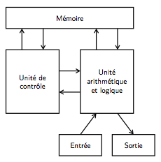 Architecture von Neumann