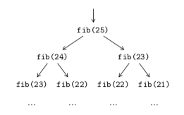 Appels récursifs Fibonacci