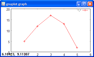 Graphe de donnes brutes