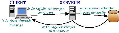 Demande d'un document HTML