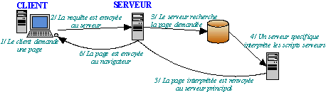 Demande d'un document HTML contenant du script serveur