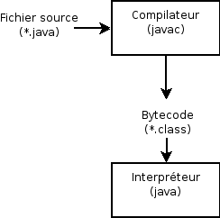 Crer un programme Java