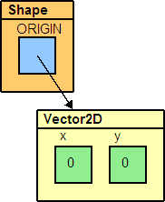 L'interface Shape
