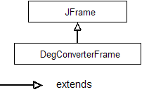 La classe DegConverterFrame