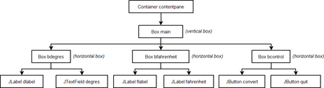 Liens entre les composants de l'interface graphique DegConverterFrame