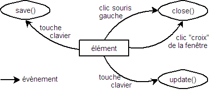 Programmation vnementielle