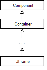 JFrame is-a Container
