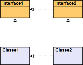 Classes et interfaces