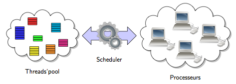 Fonctionnement d'un scheduler