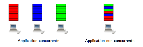 Excution d'un programme concurrent sur une machine monoprocesseur et multiprocesseurs