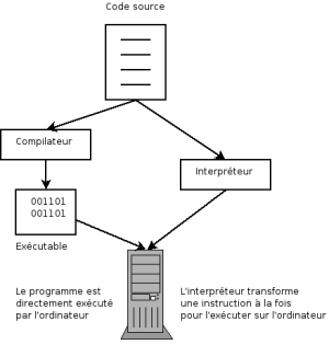 Compilateur et interprteur