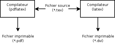 tapes pour crer un document avec LaTeX