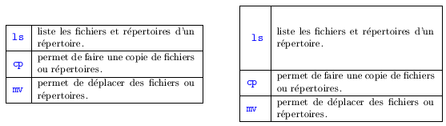 Espacement entre les lignes en utilisant rule