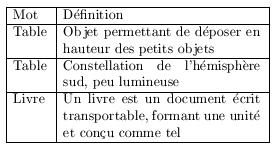 Un tableau avec l'environnement tabular