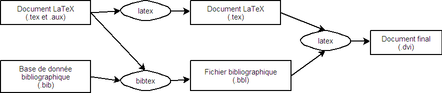 Fonctionnement de BibTeX