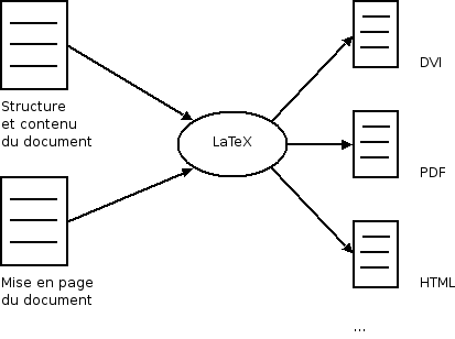 Réaliser un document LateX