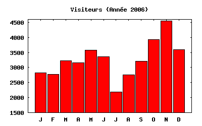 Visiteurs anne 2006