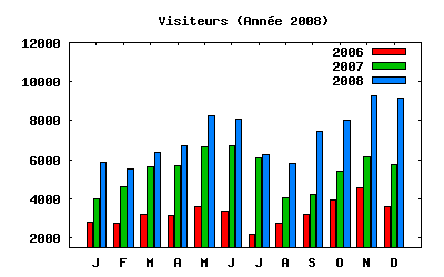 Visiteurs anne 2008