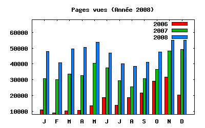 Pages vues anne 2008