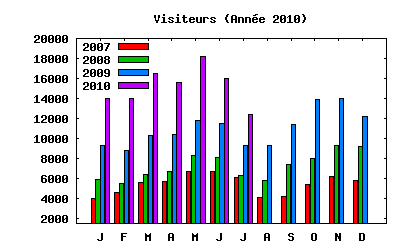Visiteurs année 2010