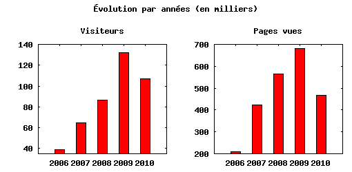 Évolution annuelle
